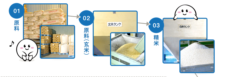 ①原料　②原料（玄米）　③精米